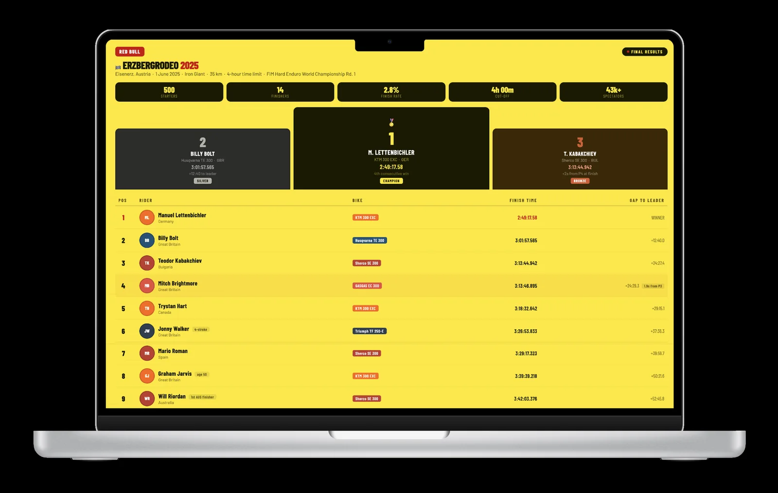 Leaderboard design project